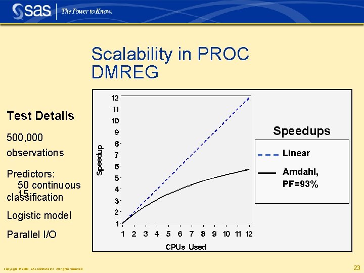 Scalability in PROC DMREG Test Details 500, 000 observations Predictors: 50 continuous 15 classification