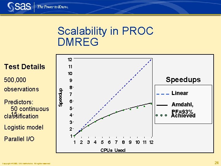 Scalability in PROC DMREG Test Details 500, 000 observations Predictors: 50 continuous 15 classification