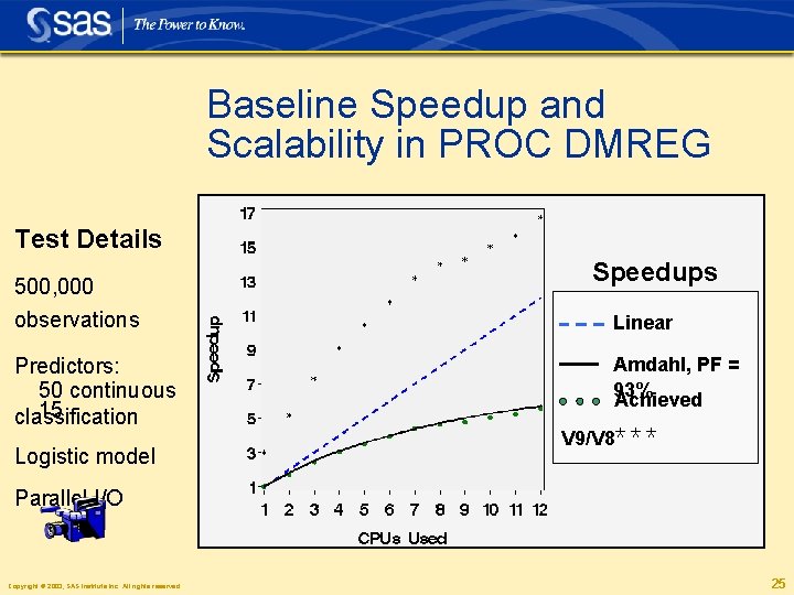 Baseline Speedup and Scalability in PROC DMREG Test Details 500, 000 observations Predictors: 50