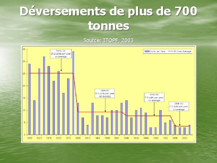 Déversements de plus de 700 tonnes Source: ITOPF, 2003 