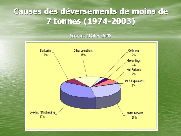 Causes déversements de moins de 7 tonnes (1974 -2003) Source: ITOPF, 2003 