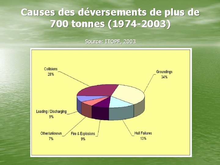 Causes déversements de plus de 700 tonnes (1974 -2003) Source: ITOPF, 2003 