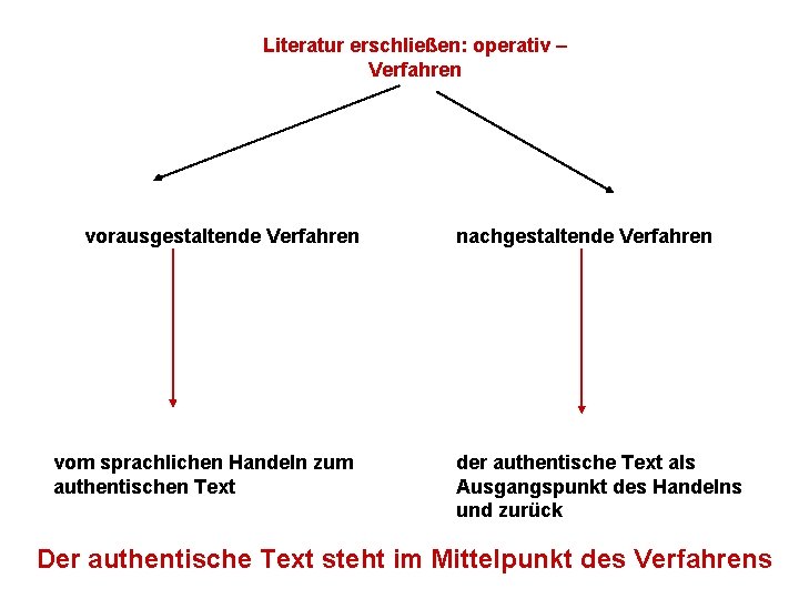 Literatur erschließen: operativ – Verfahren vorausgestaltende Verfahren vom sprachlichen Handeln zum authentischen Text nachgestaltende
