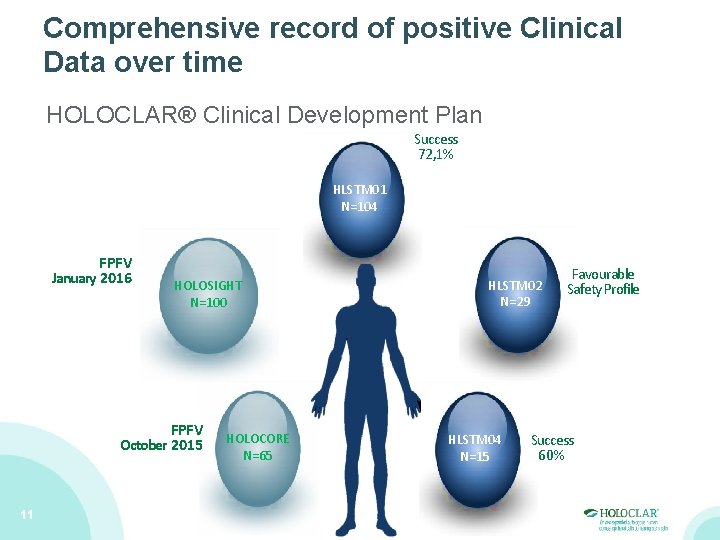 Comprehensive record of positive Clinical Data over time HOLOCLAR® Clinical Development Plan Success 72,