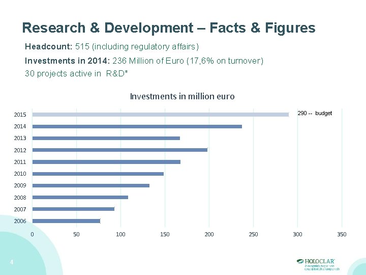 Research & Development – Facts & Figures Headcount: 515 (including regulatory affairs) Investments in