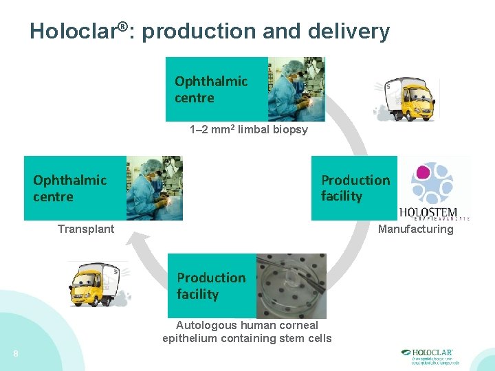 Holoclar®: production and delivery Ophthalmic centre 1– 2 mm 2 limbal biopsy Production facility