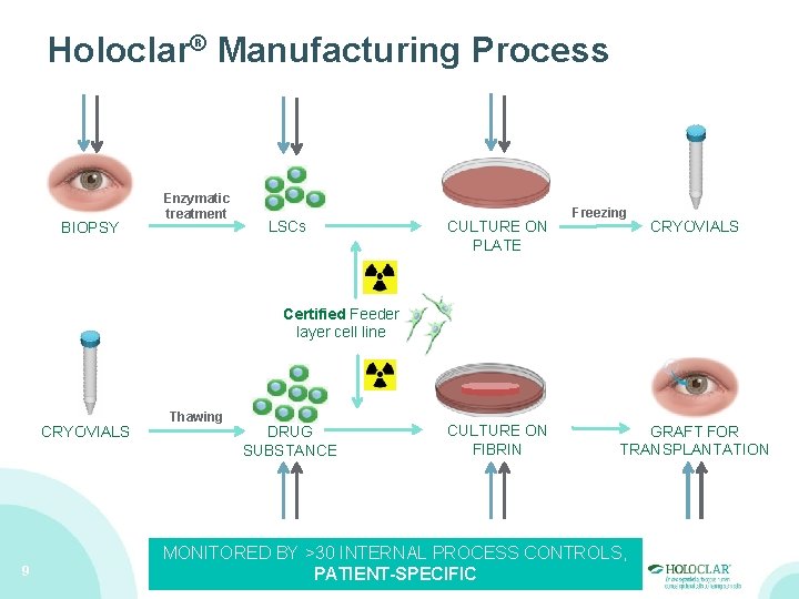 Holoclar® Manufacturing Process BIOPSY Enzymatic treatment LSCs CULTURE ON PLATE Freezing CRYOVIALS Certified Feeder