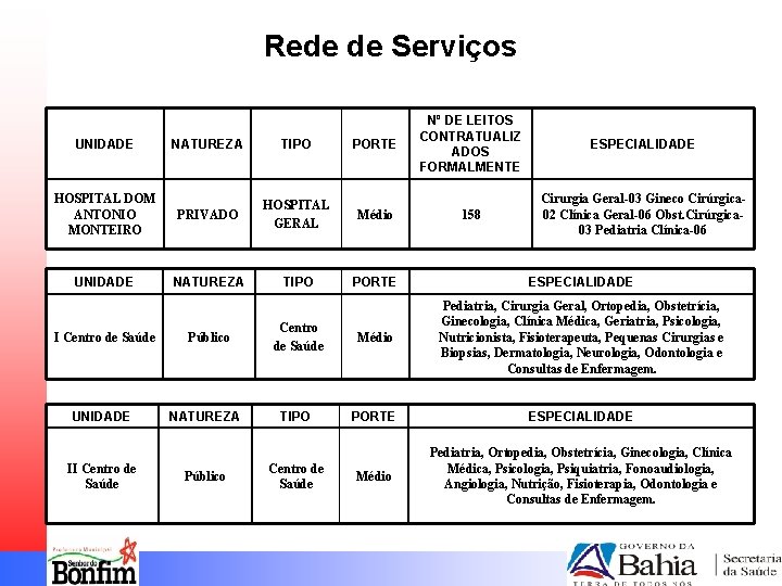 Rede de Serviços UNIDADE PORTE Nº DE LEITOS CONTRATUALIZ ADOS FORMALMENTE ESPECIALIDADE 158 Cirurgia