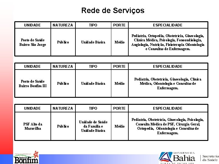 Rede de Serviços UNIDADE NATUREZA TIPO PORTE ESPECIALIDADE Posto de Saúde Bairro São Jorge