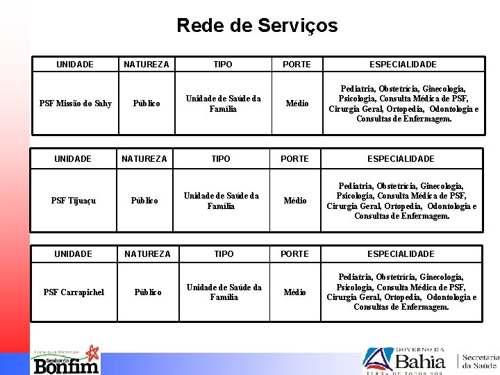 Rede de Serviços UNIDADE NATUREZA TIPO PORTE ESPECIALIDADE PSF Missão do Sahy Público Unidade