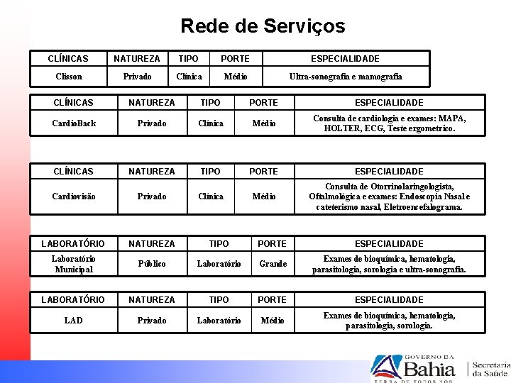 Rede de Serviços CLÍNICAS NATUREZA TIPO PORTE ESPECIALIDADE Clisson Privado Clínica Médio Ultra-sonografia e