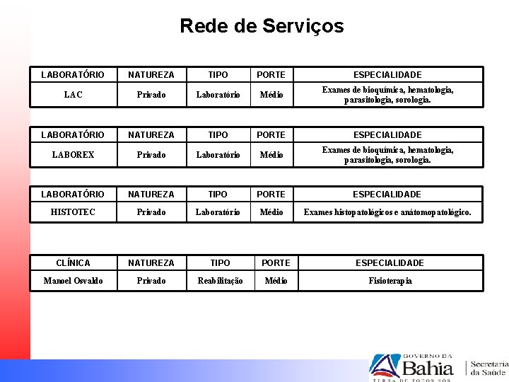 Rede de Serviços LABORATÓRIO NATUREZA TIPO PORTE ESPECIALIDADE LAC Privado Laboratório Médio Exames de