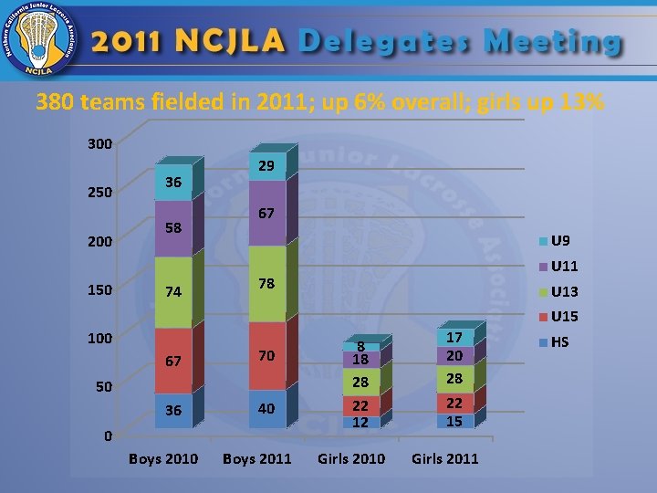 380 teams fielded in 2011; up 6% overall; girls up 13% 300 250 200