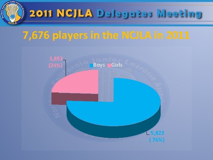 7, 676 players in the NCJLA in 2011 1, 853 (24%) Boys Girls 5,