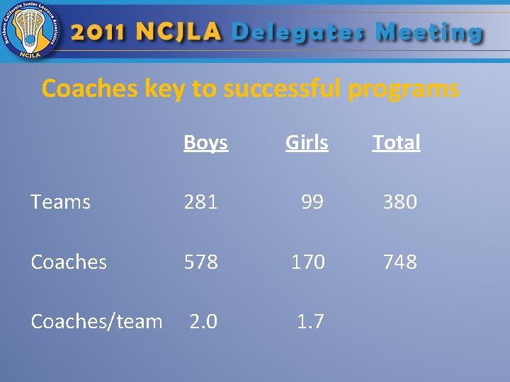 Coaches key to successful programs Boys Girls Total Teams 281 99 380 Coaches 578