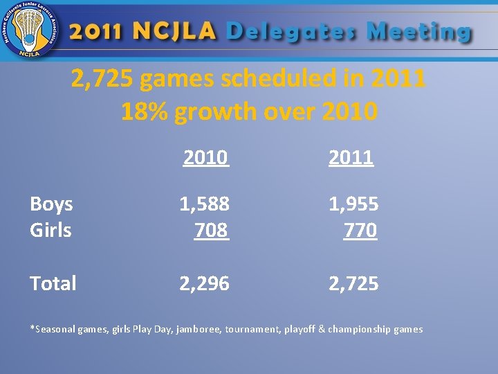 2, 725 games scheduled in 2011 18% growth over 2010 2011 Boys Girls 1,