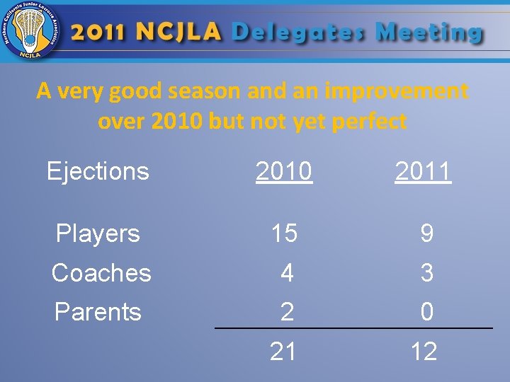 A very good season and an improvement over 2010 but not yet perfect Ejections