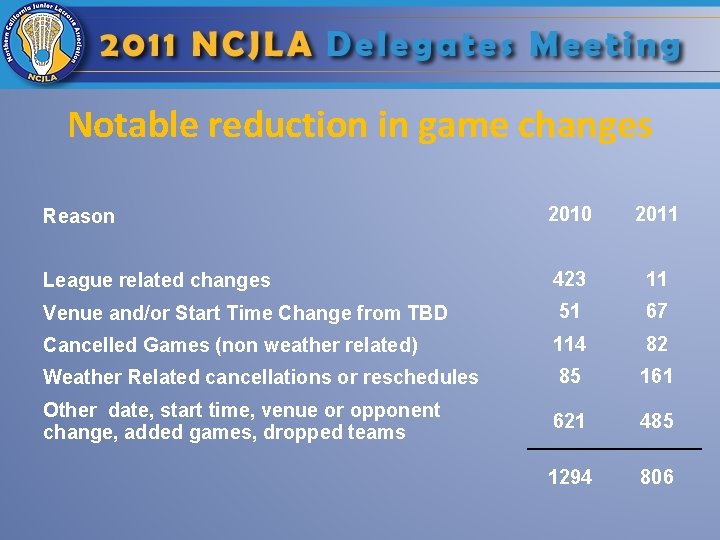 Notable reduction in game changes Reason 2010 2011 League related changes 423 11 Venue