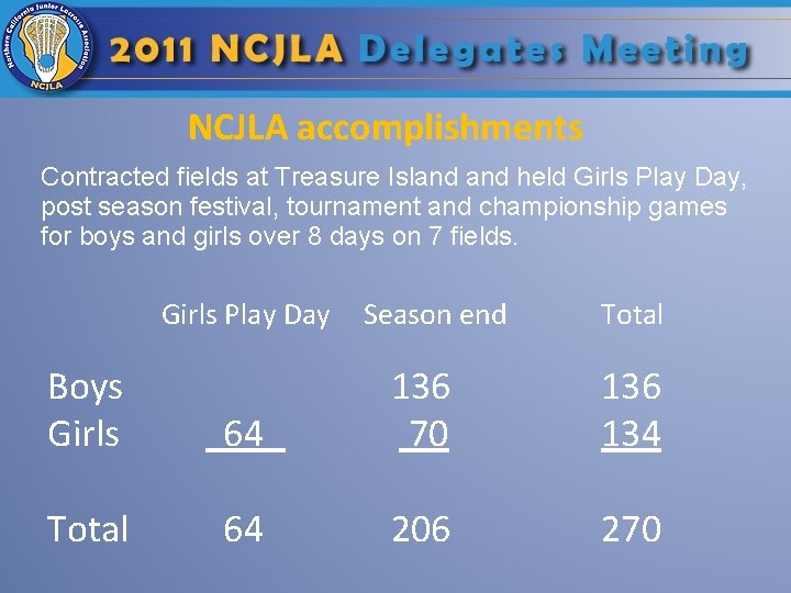 NCJLA accomplishments Contracted fields at Treasure Island held Girls Play Day, post season festival,