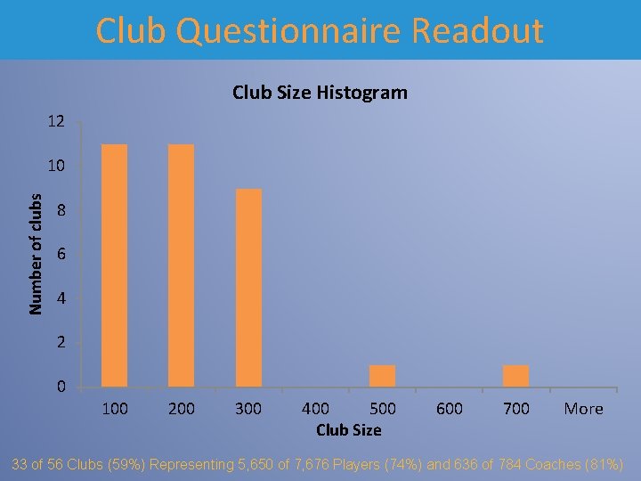 Club Questionnaire Readout Club Size Histogram 12 Number of clubs 10 8 6 4