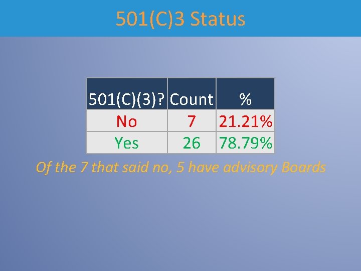501(C)3 Status 501(C)(3)? Count % No 7 21. 21% Yes 26 78. 79% Of
