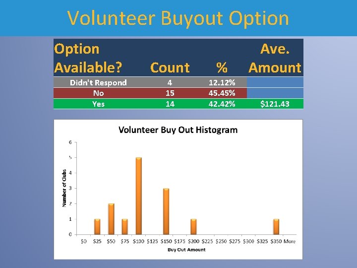 Volunteer Buyout Option Available? Didn't Respond No Yes Count 4 15 14 % 12.