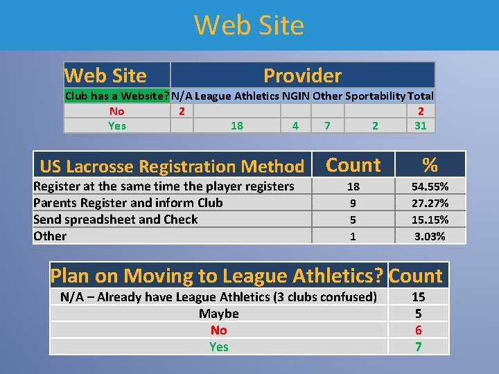 Web Site Provider Club has a Website? N/A League Athletics NGIN Other Sportability Total