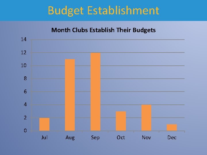 Budget Establishment Month Clubs Establish Their Budgets 14 12 10 8 6 4 2