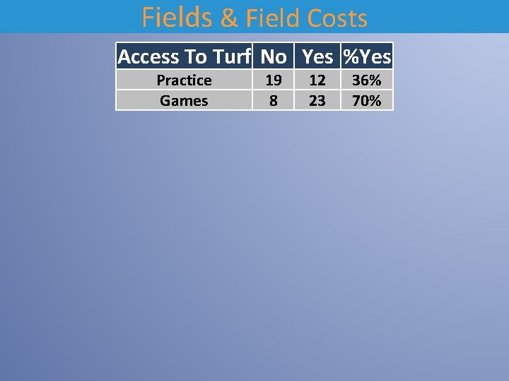 Fields & Field Costs Access To Turf No Yes %Yes Practice Games 19 8