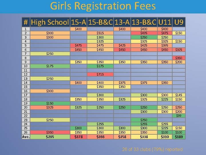 Girls Registration Fees # High School 15 -A 15 -B&C 13 -A 13 -B&C