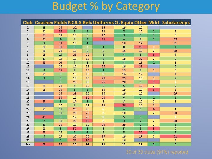 Budget % by Category Club Coaches Fields NCJLA Refs Uniforms O. Equip Other Mrkt