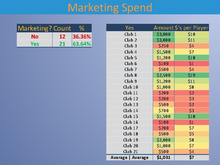 Marketing Spend Marketing? Count No Yes 12 21 % 36. 36% 63. 64% Yes