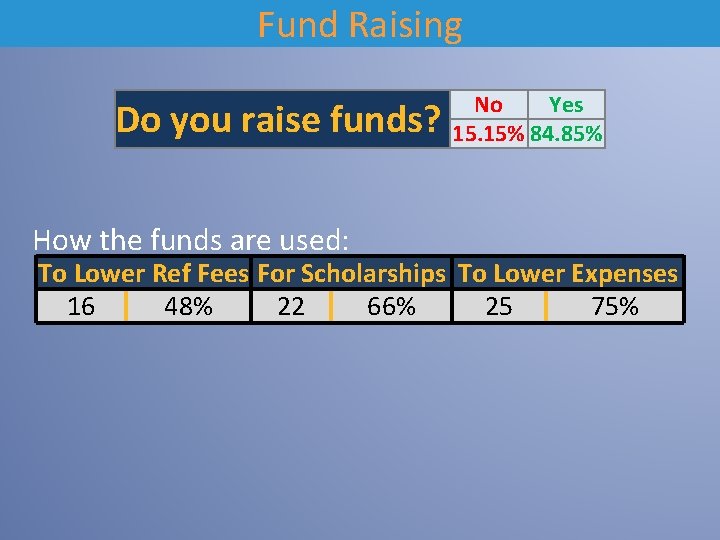 Fund Raising Do you raise funds? How the funds are used: No Yes 15.