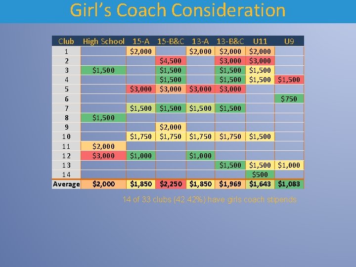 Girl’s Coach Consideration Club High School 15 -A 15 -B&C 13 -A 13 -B&C