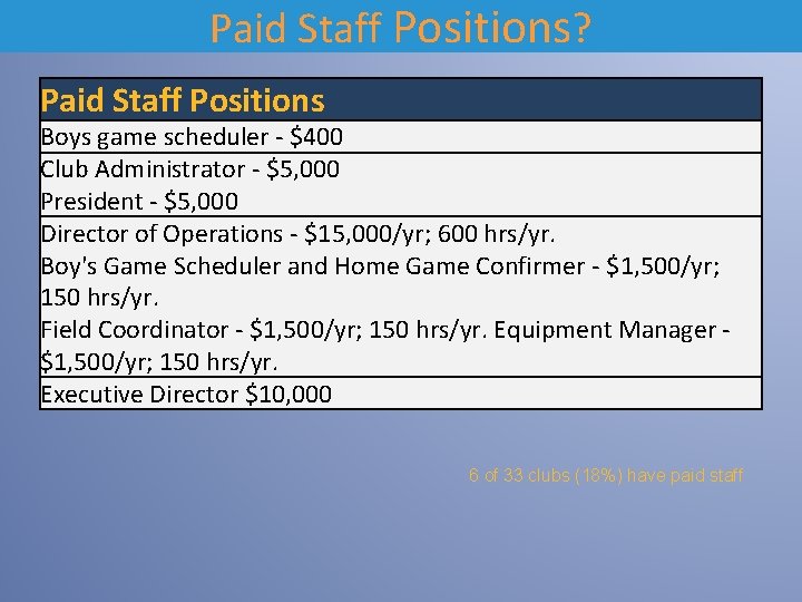 Paid Staff Positions? Paid Staff Positions Boys game scheduler - $400 Club Administrator -