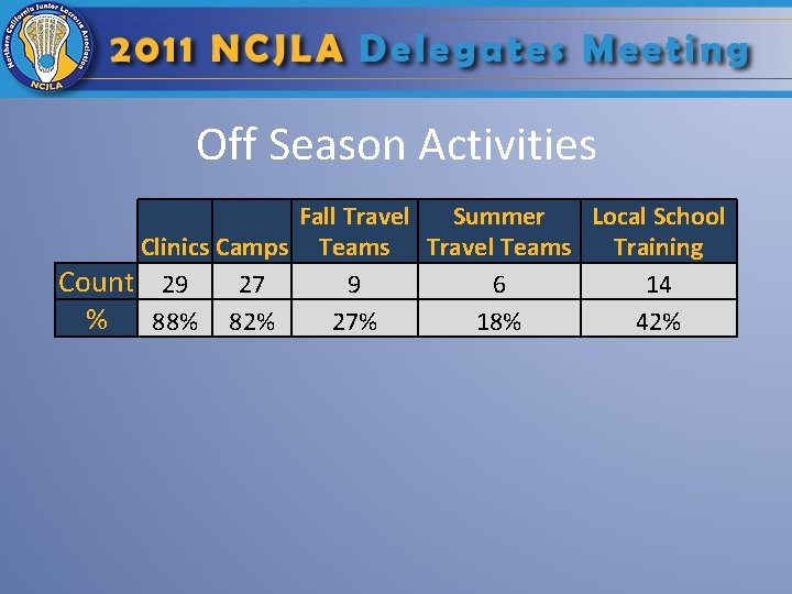 Off Season Activities Fall Travel Summer Local School Clinics Camps Teams Travel Teams Training