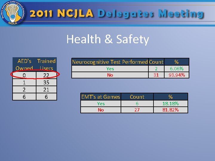 Health & Safety AED's Trained Owned Users 0 22 1 35 2 21 6