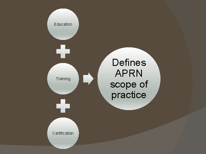 Education Training Certification Defines APRN scope of practice 