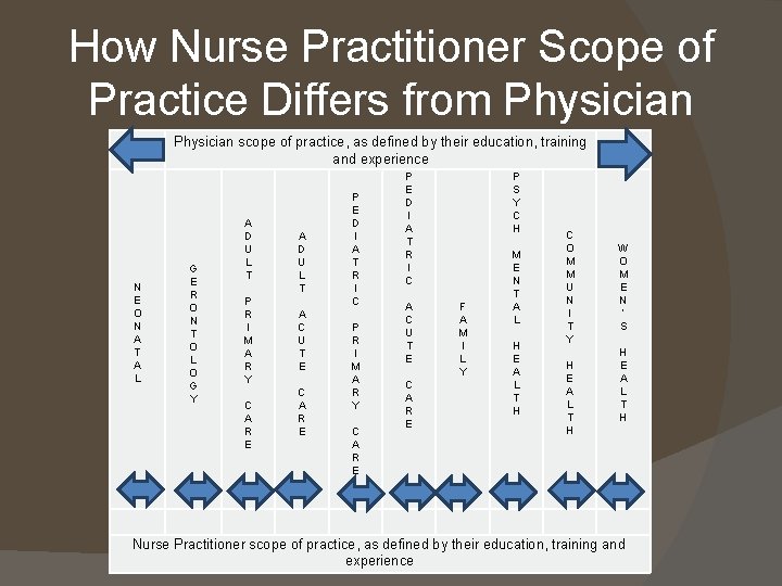 How Nurse Practitioner Scope of Practice Differs from Physician scope of practice, as defined