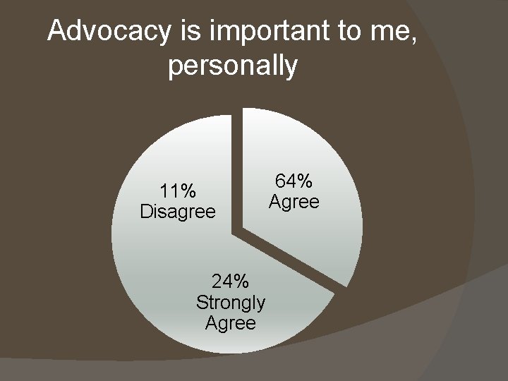 Advocacy is important to me, personally 11% Disagree 24% Strongly Agree 64% Agree 