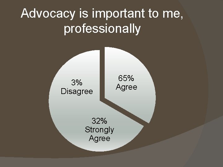 Advocacy is important to me, professionally 3% Disagree 32% Strongly Agree 65% Agree 