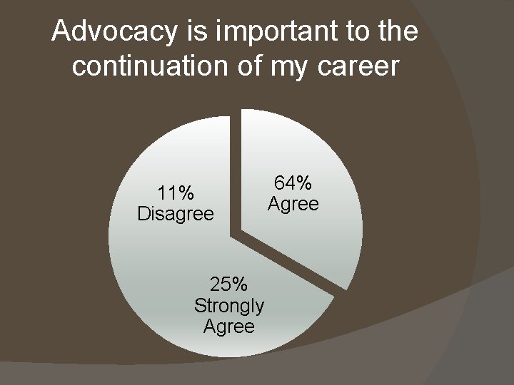 Advocacy is important to the continuation of my career 11% Disagree 25% Strongly Agree