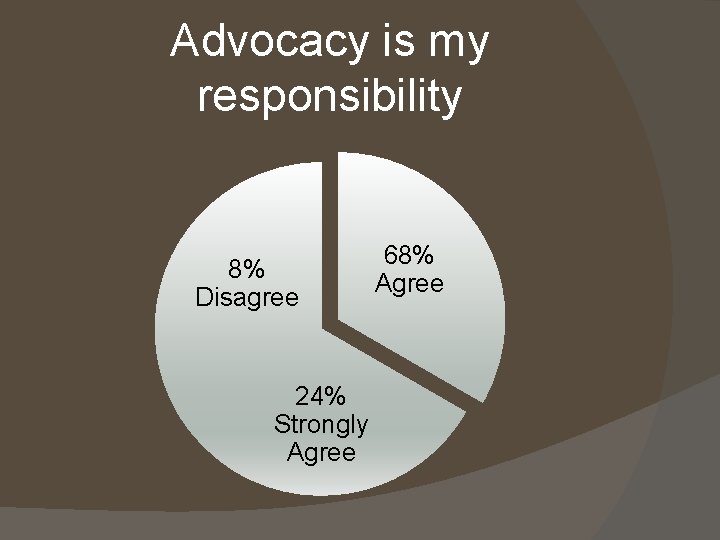 Advocacy is my responsibility 8% Disagree 24% Strongly Agree 68% Agree 