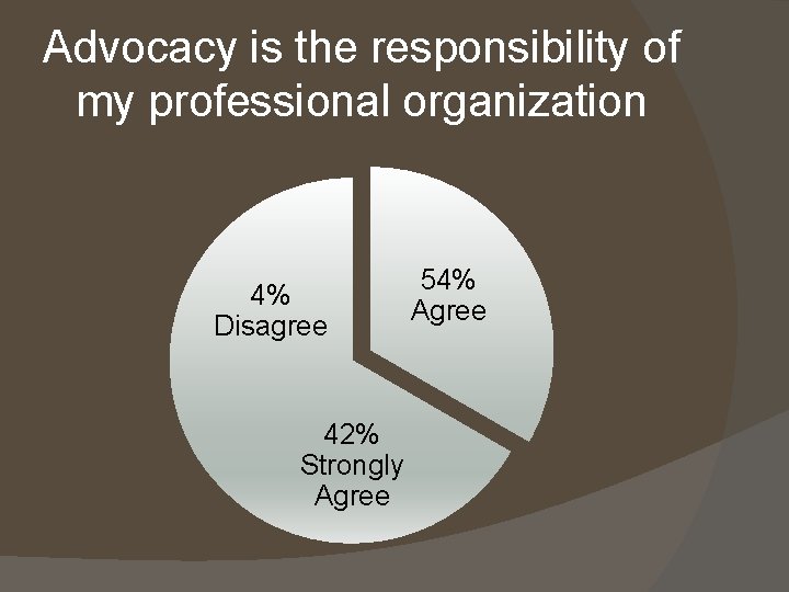 Advocacy is the responsibility of my professional organization 4% Disagree 42% Strongly Agree 54%