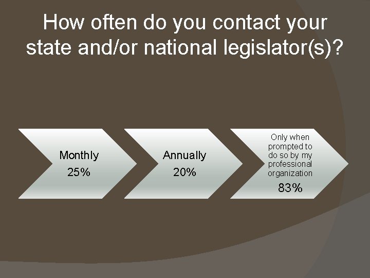 How often do you contact your state and/or national legislator(s)? Monthly 25% Annually 20%