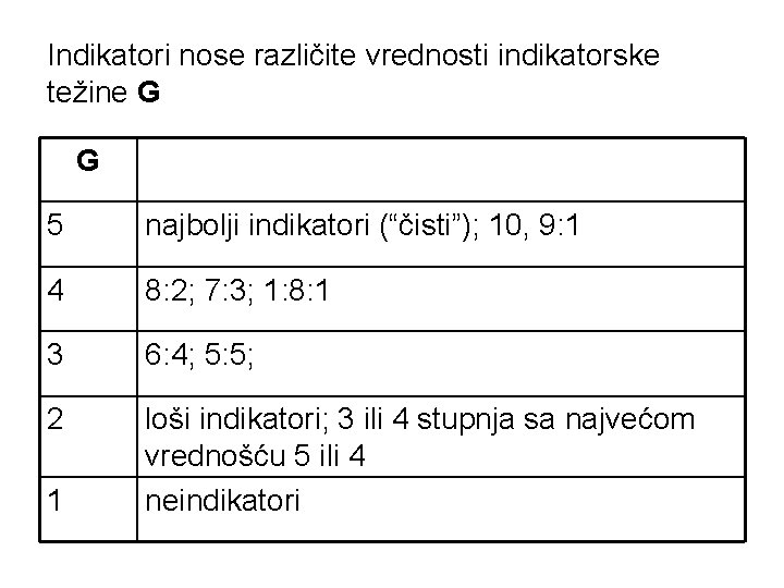 Indikatori nose različite vrednosti indikatorske težine G G 5 najbolji indikatori (“čisti”); 10, 9: