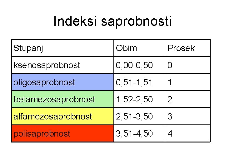 Indeksi saprobnosti Stupanj Obim Prosek ksenosaprobnost 0, 00 -0, 50 0 oligosaprobnost 0, 51