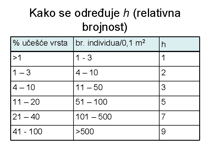 Kako se određuje h (relativna brojnost) % učešće vrsta br. individua/0, 1 m 2