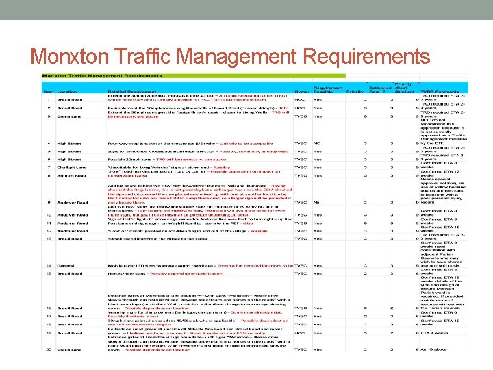 Monxton Traffic Management Requirements 