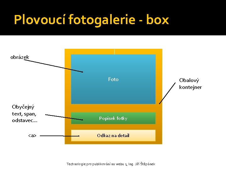 Plovoucí fotogalerie - box obrázek Foto Obyčejný text, span, odstavec… <a> Popisek fotky Odkaz